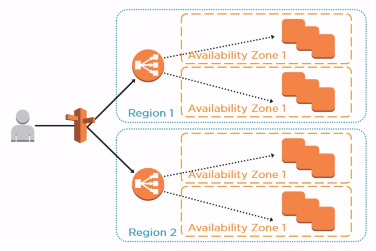 Not available this region. AWS Zone Region\. Availability Zones East AWS. Wide availability. Decentralization AWS.
